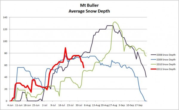 2012 Buller Snow Graph